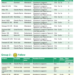 The Anthelmintics Groups for sheep