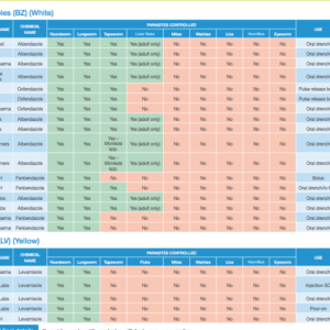 Anthelmintics Groups for cattle