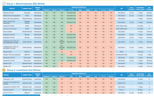 Anthelmintics Groups for cattle