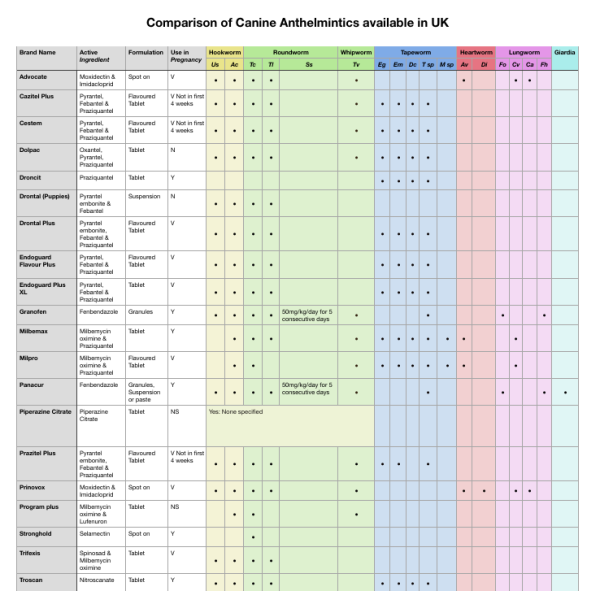 Wormers for Dogs UK