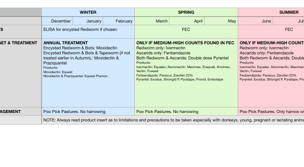 Equine Annual Egg Count & Wormer Schedule